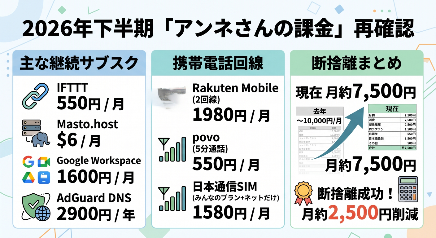 アンネさんの課金状況 (Gemini 画像生成)