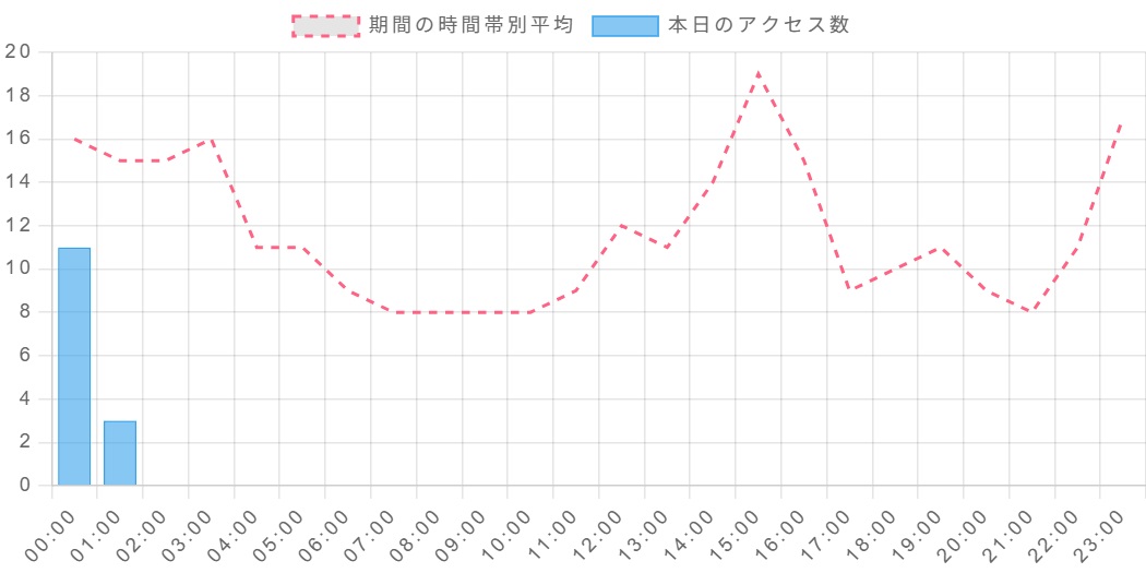 アナリティクスの一日の来客数