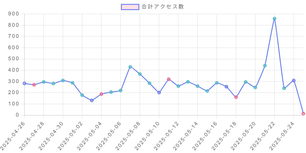 アナリティクスの一ヶ月集計結果