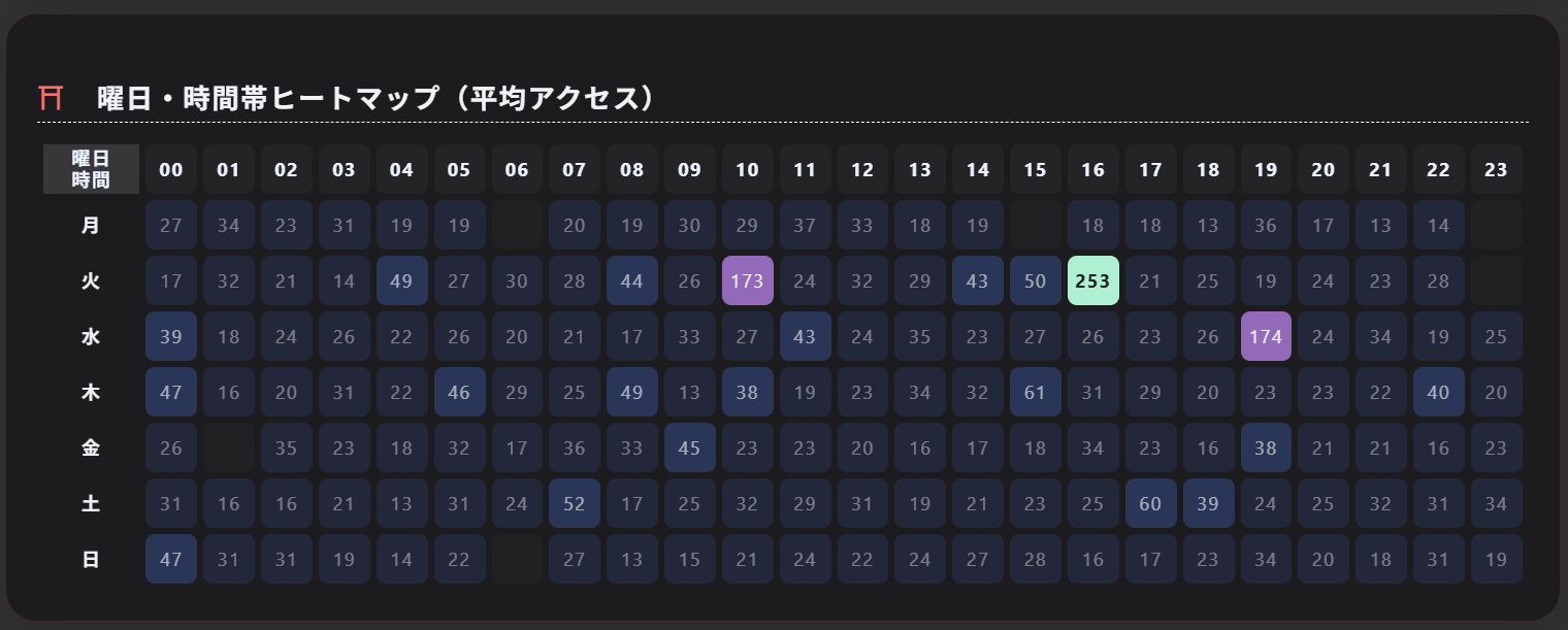 ヒートマップの導入