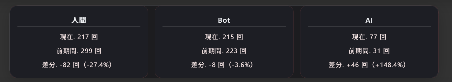前日比の表示(人間・Bot・AI)