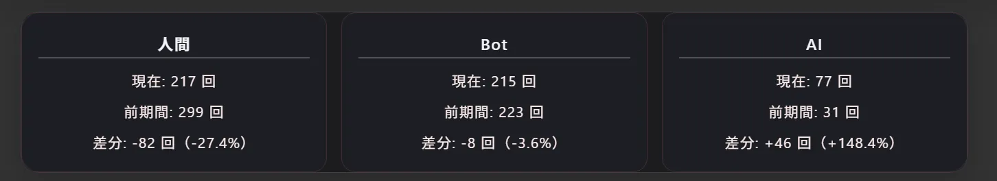 アナリティクスページの機能向上（前日比の表示）と、ヒートマップの導入をしました